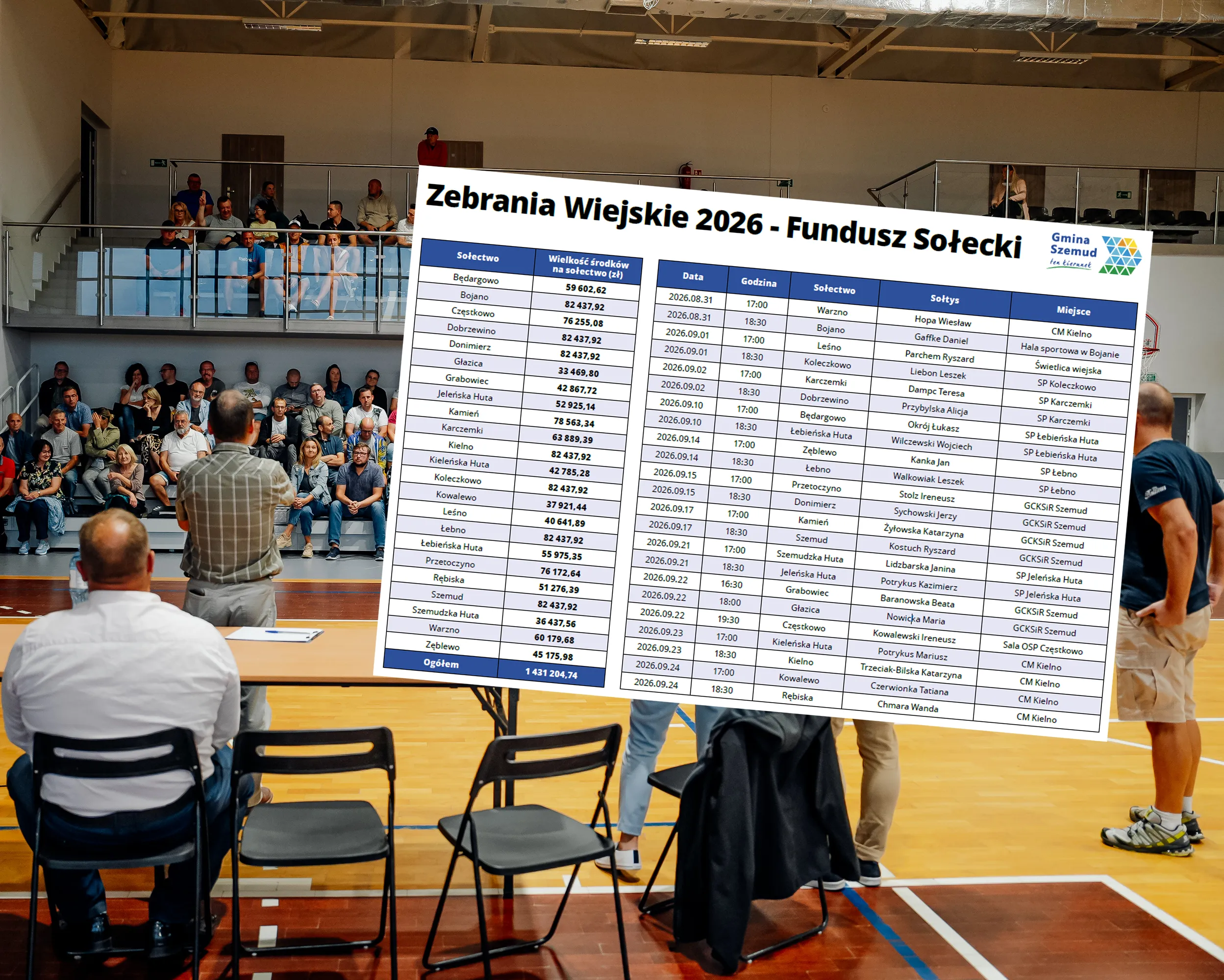 Trwają Zebrania Wiejskie. Fundusz Sołecki 2026. Sprawdź dzisiejsze spotkania i kolejnych gospodarzy!